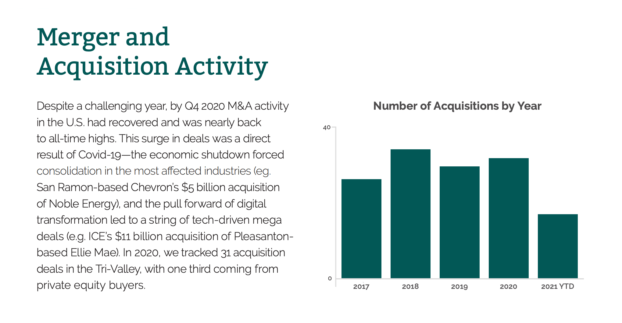 Merger & Acquisition Activity chart