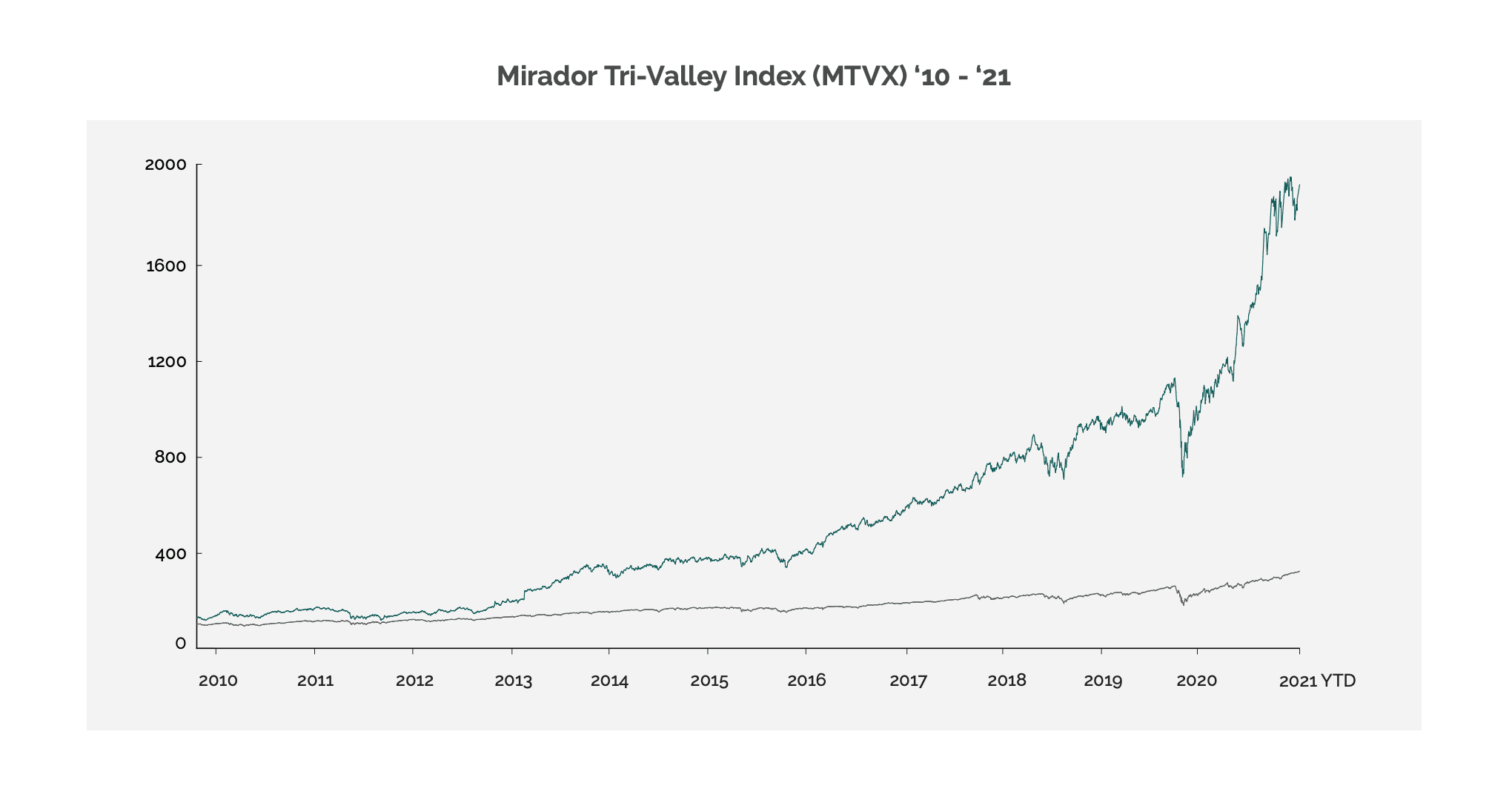 Tri-Valley Index chart