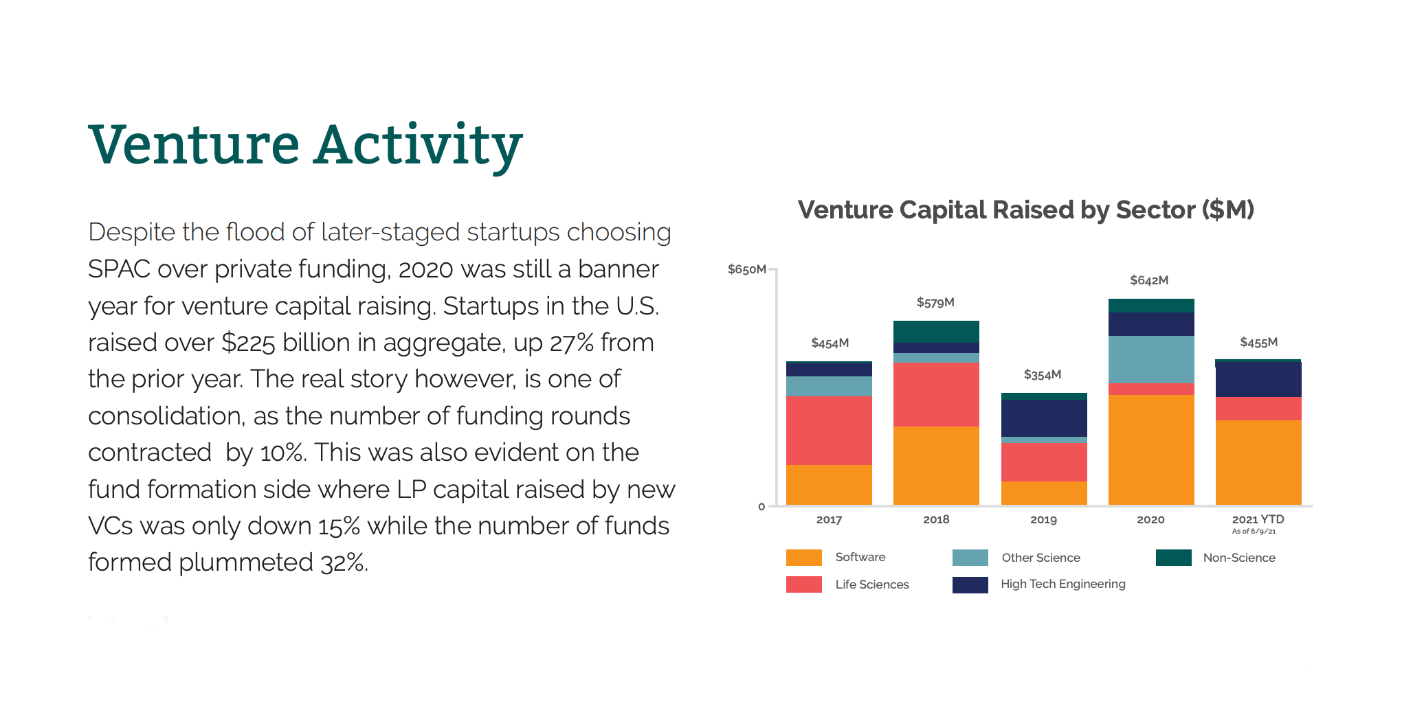 Venture Activity chart